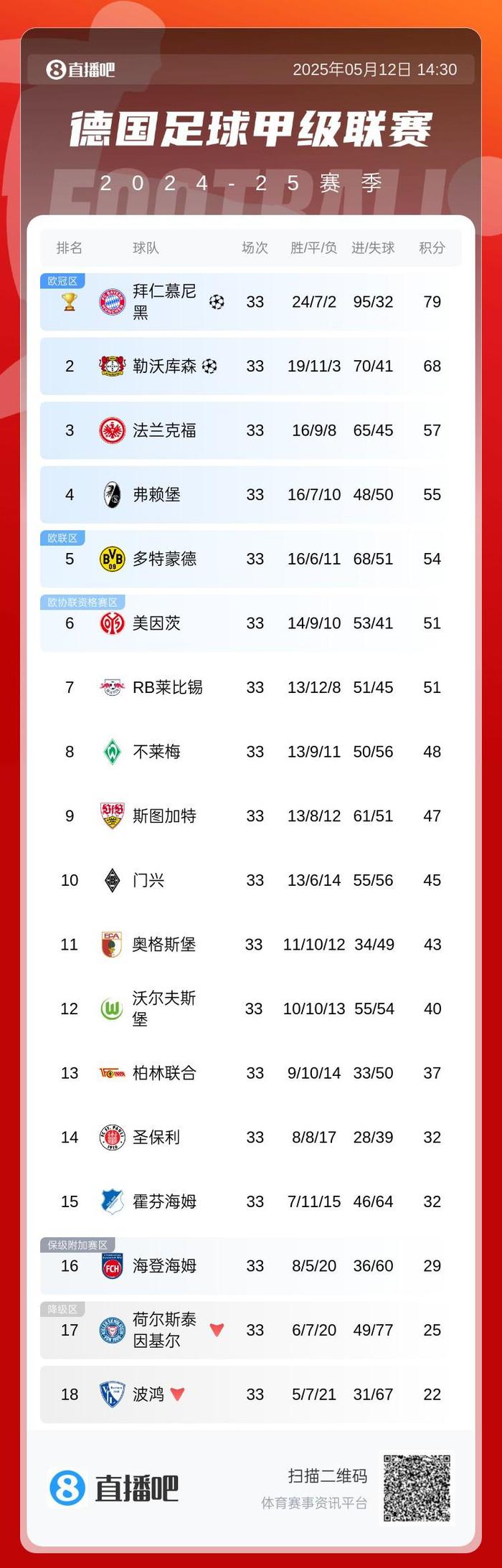 关于弗赖堡战平对手，稳定积分榜排名的信息